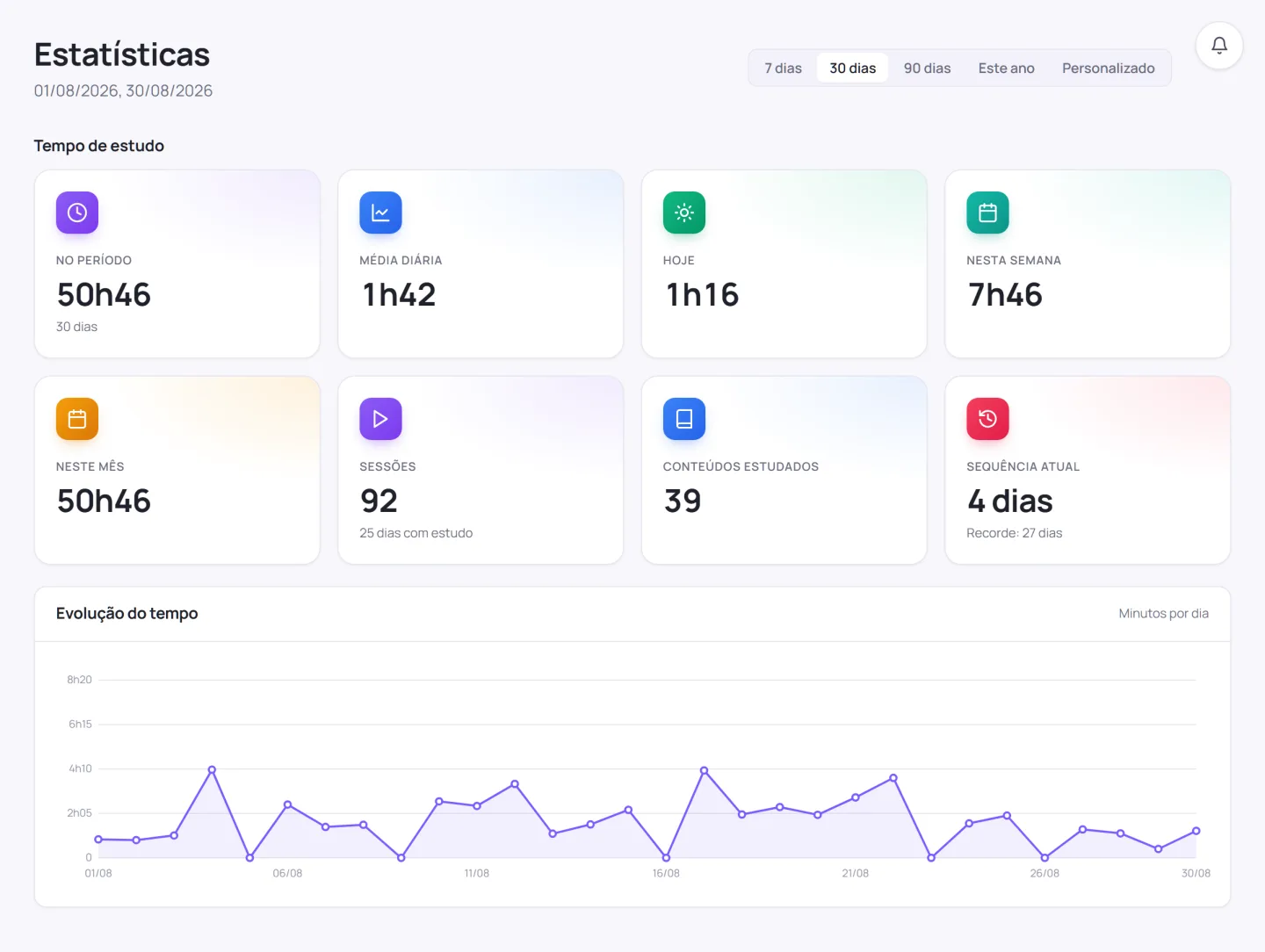 Estatísticas do RevisaMente: tempo no período, média diária, sessões, conteúdos estudados e o gráfico de evolução do tempo.